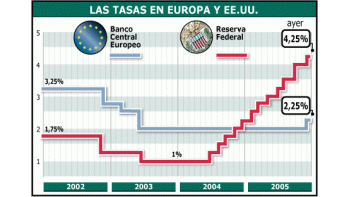 Estados Unidos sigue subiendo las tasas, aunque ese accionar estaría cerca del final. Europa, que mantuvo con intereses, comenzó a subirlas hace pocas semanas.