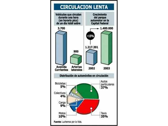 Tránsito más lento: crecieron 15% vehículos en la Capital