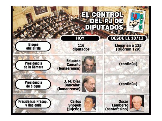 Pacto de Duhalde y Kirchner da más poder a PJ Bs.As. en Diputados