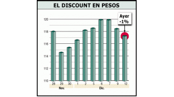 El bono Discount en pesos fue el que más sufrió ayer el rumor de un posible embargo a un próximo pago del gobierno a acreedores. En lo que va de diciembre, el título reflejó, además, la incertidumbre ante los cambios en el equipo económico.