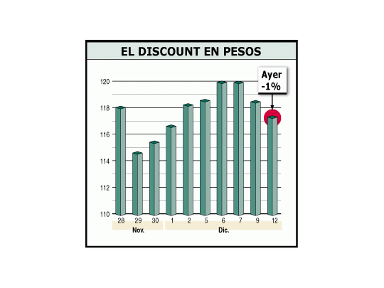 El bono Discount en pesos fue el que más sufrió ayer el rumor de un posible embargo a un próximo pago del gobierno a acreedores. En lo que va de diciembre, el título reflejó, además, la incertidumbre ante los cambios en el equipo económico.