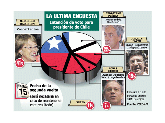 Chile elige hoy nuevo presidente: Bachelet es favorita, pero habría ballottage