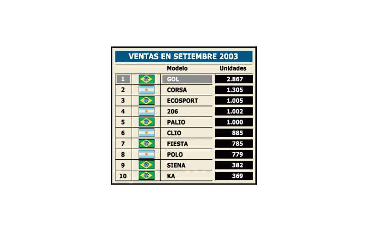 ámbito.com | Compran más 0 km de Brasil (pese a BODEN)