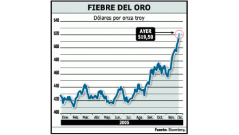No tiene freno el despegue del oro. A la oferta limitada se suman las compras que bancos centrales y especuladores continúan haciendo al anticipar mayores alzas.