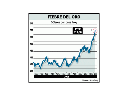 No tiene freno el despegue del oro. A la oferta limitada se suman las compras que bancos centrales y especuladores continúan haciendo al anticipar mayores alzas.