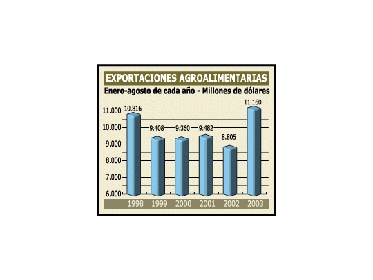 Exportaciones del campo, en aumento