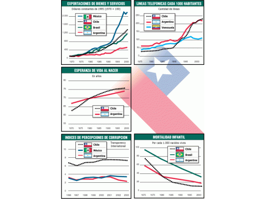 Chile elevó 14 veces el nivel de ventas externas. (arriba izquierda). La Argentina fue superada por Chile en tecnología e información (arriba derecha). Chile es el país que tiene mayor esperanza de vida al nacer en toda América latina (centro). La corrupción no es tan alta en Chile como en otros países de la región (arriba izquierda). Argentina presenta una tasa de mortalidad infantil 1,8 veces superior a la de Chile (abajo derecha).