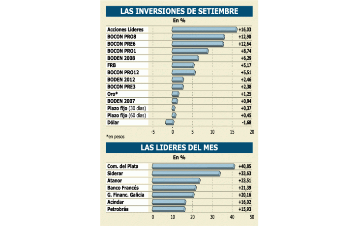 BOLSA (+16%) Y BODEN, LOS MEJORES DE SETIEMBRE