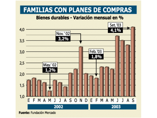 Más intención de comprar