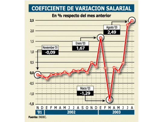 Suben 2,5% las cuotas de créditos pesificados