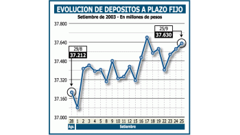 DEPÓSITOS SUBEN EN SETIEMBRE $ 500 MILLONES