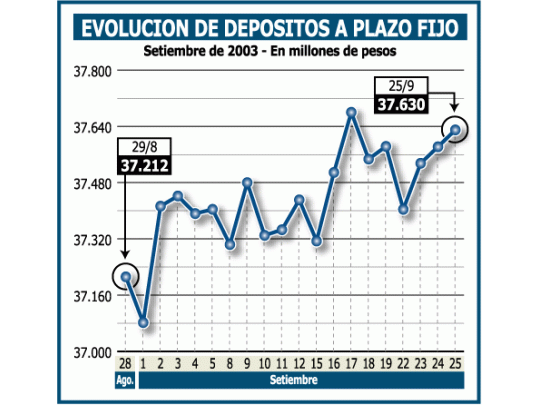 Depósitos suben en setiembre $ 500 millones