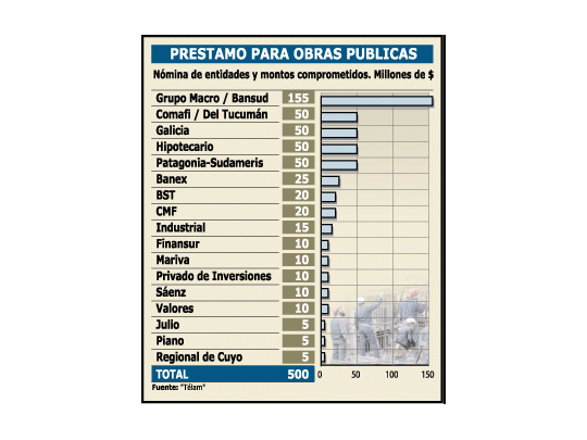 Bancos privados financiarán la obra pública por $ 500 millones