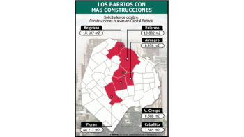 El barrio de Flores encabezó en octubre el ranking de pedido de construcción en la Capital Federal, superando ampliamente a Palermo.