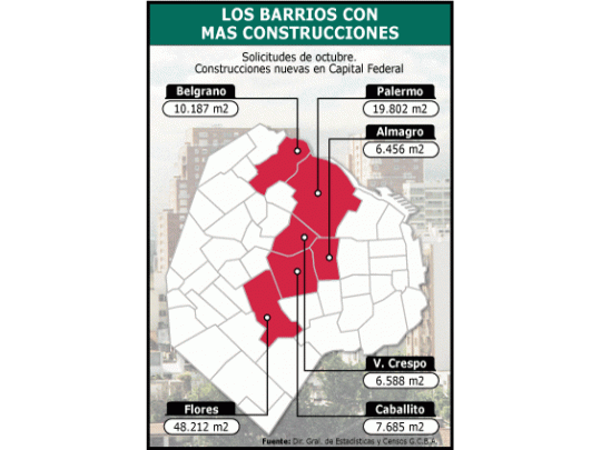 El barrio de Flores encabezó en octubre el ranking de pedido de construcción en la Capital Federal, superando ampliamente a Palermo.
