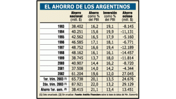 SE PROFUNDIZA TENDENCIA DE MÁS AHORRO Y BAJA INVERSIÓN