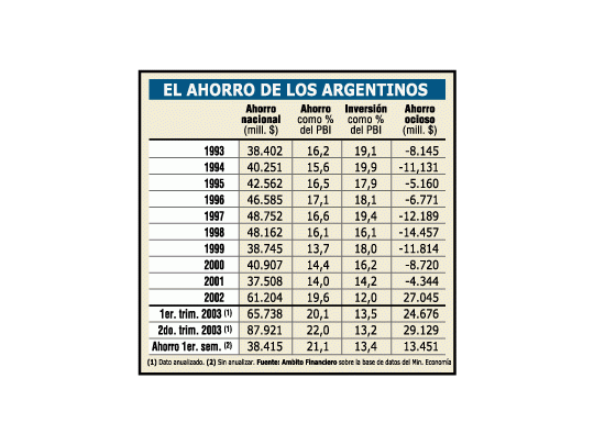 Se profundiza tendencia de más ahorro y baja inversión