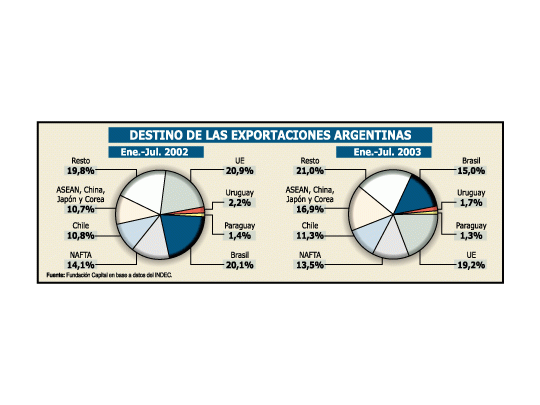 Proyectan récord de exportaciones, pero preocupa balanza con Brasil