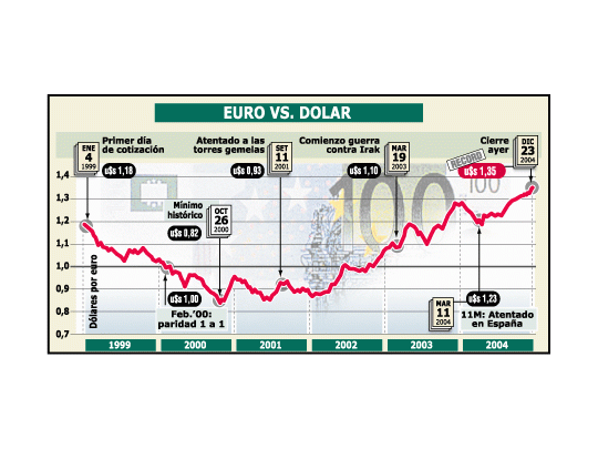 Sin freno para euro: marcó nuevo récord
