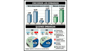 EMBARGOS CRECIERON 50% DURANTE EL PRIMER SEMESTRE