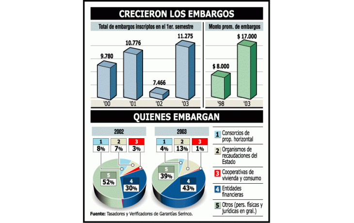 ámbito.com | Embargos crecieron 50% durante el primer semestre