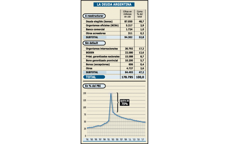 LA ARGENTINA PROPUSO QUITA DE 75% Y FIJÓ DURA CONDICIONES