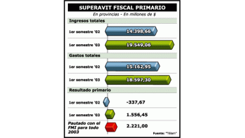 LAS PROVINCIAS YA TIENEN UN SUPERAVIT DE $ 1.500 MILLONES