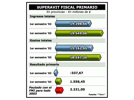 Las provincias ya tienen un superavit de $ 1.500 millones