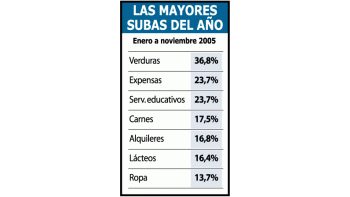 En lo que va del año, las mayores alzas en precios se dieron en los rubros alimentos y servicios, como expensas y educación, y en los textiles. Los alquileres estuvieron casi cinco puntos por encima de la suba general.