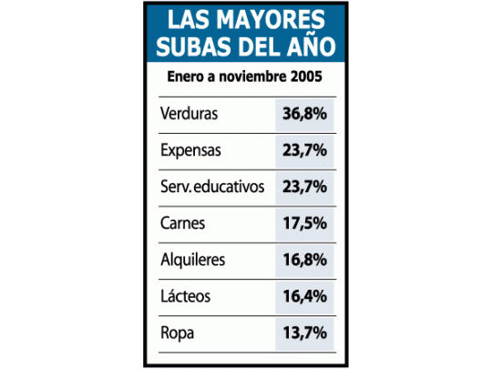 En lo que va del año, las mayores alzas en precios se dieron en los rubros alimentos y servicios, como expensas y educación, y en los textiles. Los alquileres estuvieron casi cinco puntos por encima de la suba general.