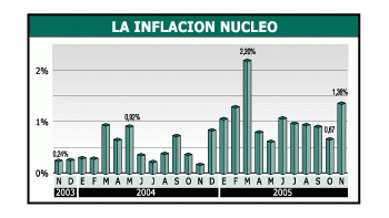 Es importante la «inflación núcleo» porque no toma en cuenta precios que suben o bajan por razones estacionales ni aquellos que fija el gobierno como tarifas. Así se puede ver la tendencia real de fondo, en noviembre alza, de los precios al consumidor.