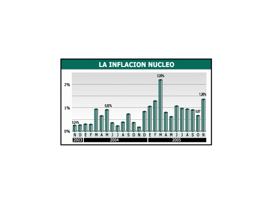 Es importante la «inflación núcleo» porque no toma en cuenta precios que suben o bajan por razones estacionales ni aquellos que fija el gobierno como tarifas. Así se puede ver la tendencia real de fondo, en noviembre alza, de los precios al consumidor.