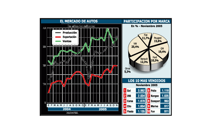 El gráfico muestra el fuerte crecimiento de la actividad respecto del año pasado, tanto enproducción y ventas como en exportaciones.