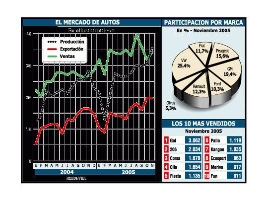 El gráfico muestra el fuerte crecimiento de la actividad respecto del año pasado, tanto enproducción y ventas como en exportaciones.