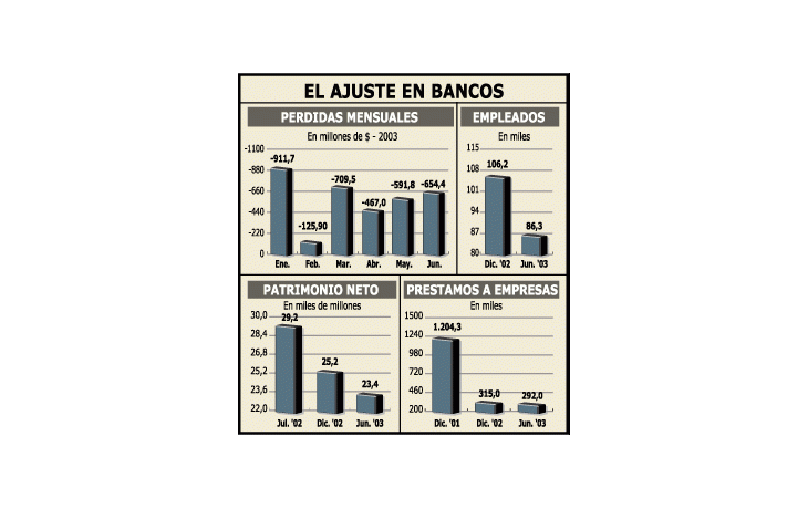 BANCOS PERDIERON $ 3.460 MILLONES