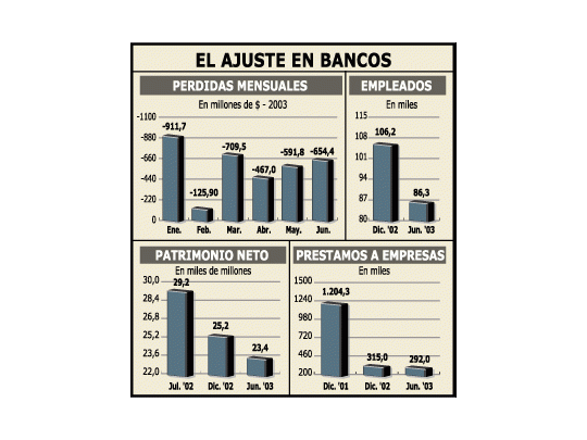 Bancos perdieron $ 3.460 millones