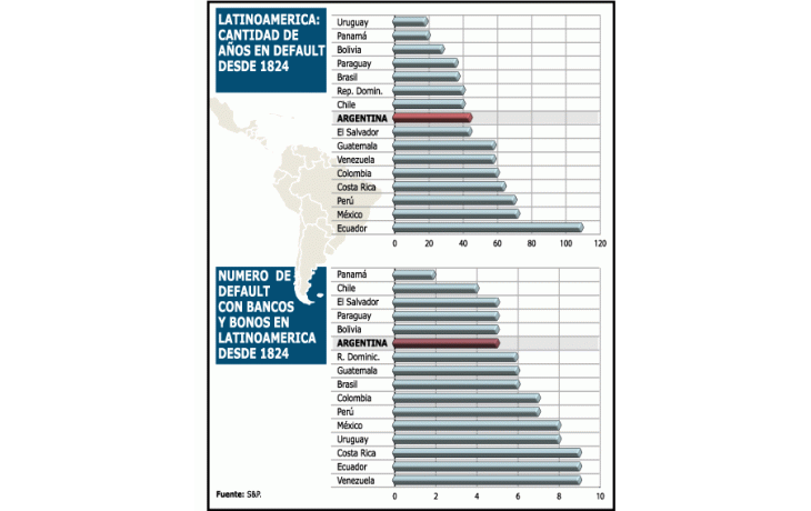 EL PAÍS PASÓ 45 AÑOS EN DEFAULT DESDE 1824