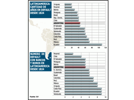 El país pasó 45 años en default desde 1824