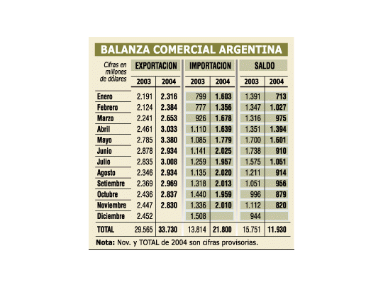 Por más actividad crecen 50% las importaciones