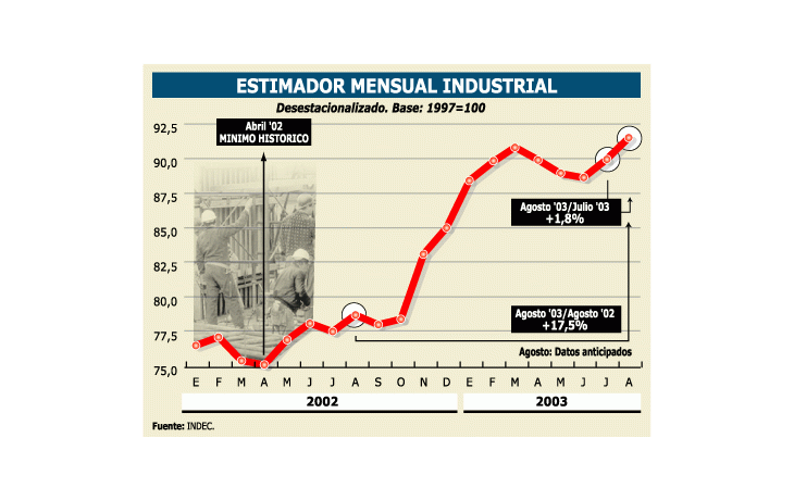 LA ACTIVIDAD INDUSTRIAL CRECIÓ 17,5% EN AGOSTO