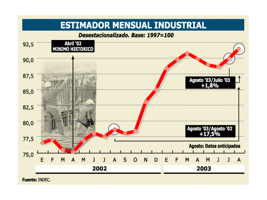 La actividad industrial creció 17,5% en agosto