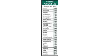 Bueno: crecieron 6% ventas en comercios