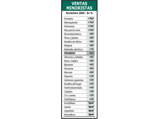 Bueno: crecieron 6% ventas en comercios