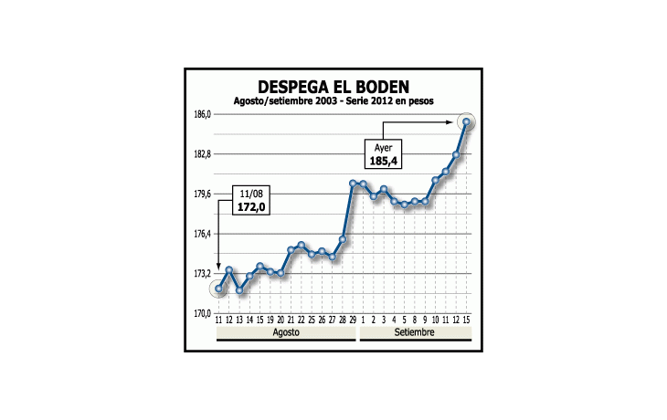 BODEN EN PRECIO RÉCORD. RINDE SÓLO 10% ANUAL