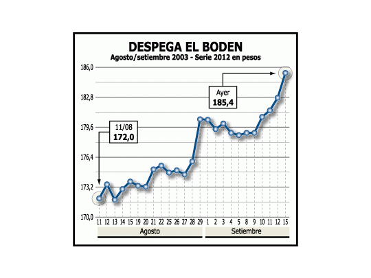 BODEN en precio récord. Rinde sólo 10% anual