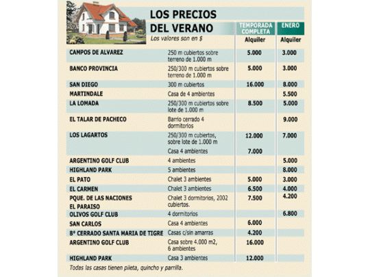 Por la inseguridad se alquila más en barrios cerrados que quintas