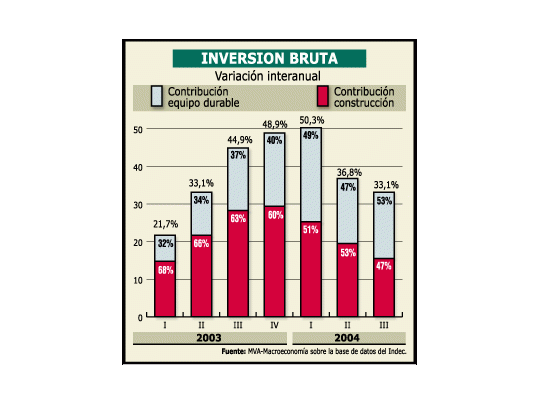 Bueno: crece inversión (ahora, en maquinarias)