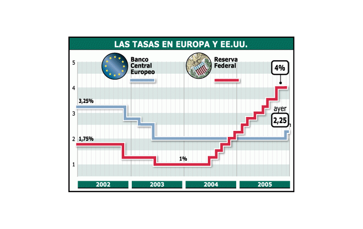 Los movimientos delas tasas en los últimosaños en Europa yEstados Unidos.Mientras la ReservaFederal ha mantenidouna política de subas,el Banco CentralEuropeo las habíaconservado sincambios hasta ayer.