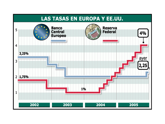 Los movimientos delas tasas en los últimosaños en Europa yEstados Unidos.Mientras la ReservaFederal ha mantenidouna política de subas,el Banco CentralEuropeo las habíaconservado sincambios hasta ayer.