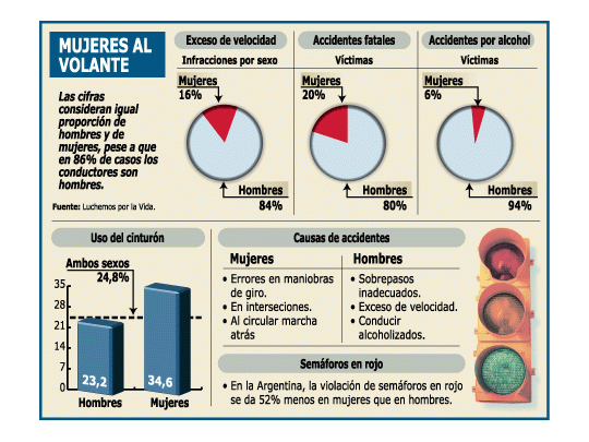 ¿Termina un mito? Mujeres manejan mejor que hombres